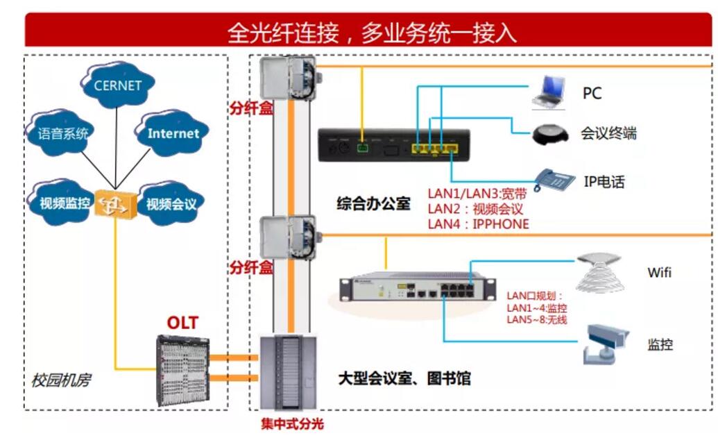 光纤OLT/ONU组网案例 光纤OLT/ONU组网案例