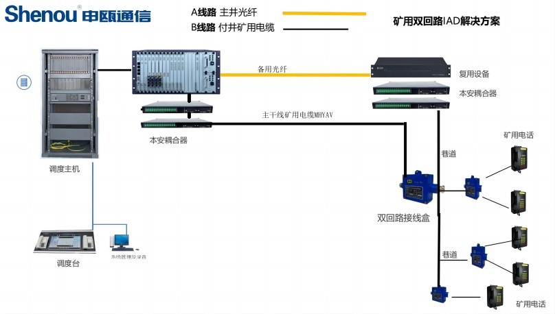 无需要更新调度主机升级双回路线路光纤+矿用电缆方案图
